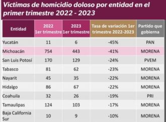 <strong>Michoacán, segundo lugar nacional con mayor reducción de homicidio doloso</strong>