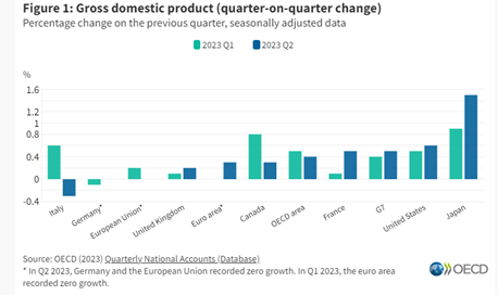 <strong>El crecimiento del PIB de la OCDE se desacelera ligeramente en el segundo trimestre de 2023</strong>