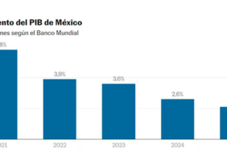 <strong>El Banco Mundial mejora levemente su perspectiva para México y ve un crecimiento de 2,6% para este año</strong>