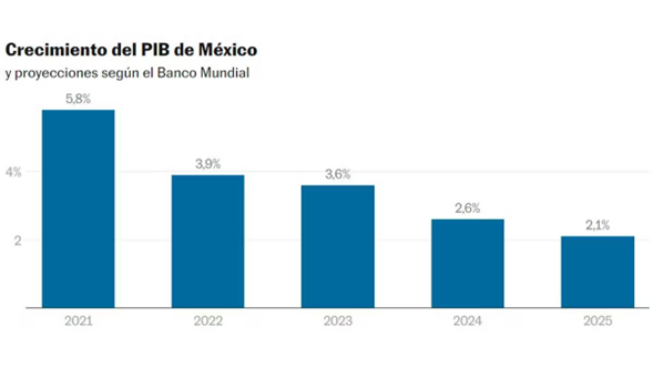 <strong>El Banco Mundial mejora levemente su perspectiva para México y ve un crecimiento de 2,6% para este año</strong>